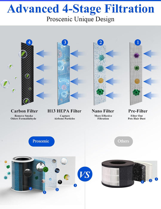 Proscenic Luftreiniger Air Purifier App Steuerung, 99,97% Filterleistung, Hepa 13 Filter, CADR 460m³/h bis zu 90m² große Wohnung, Allergiker 