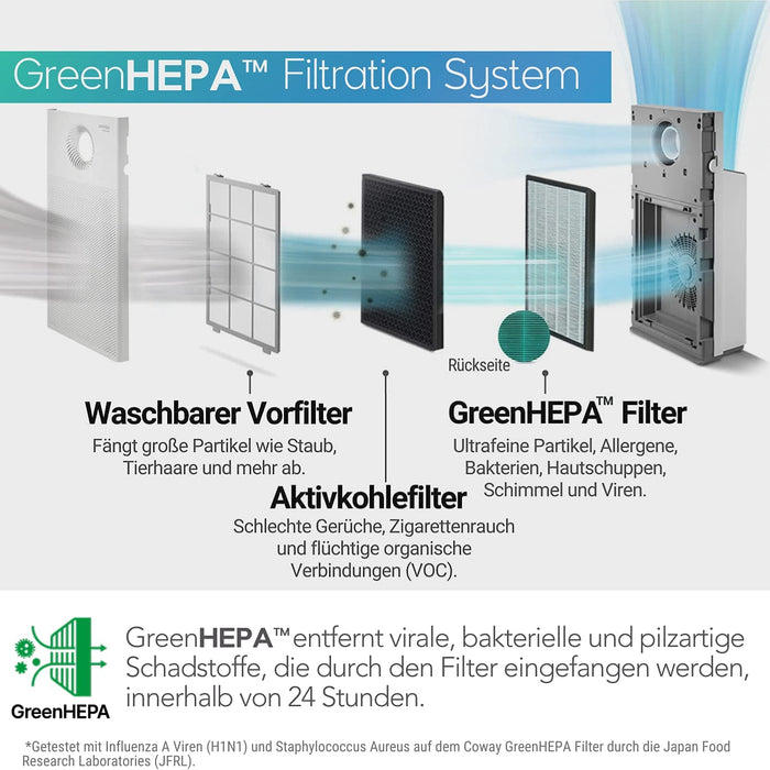 AIRMEGA Jet Luftreiniger AP-1220B GreenHEPA Technologie Entfernt 99,999 Prozent der Partikel bis zu 0,01 µm*, Pollen, Bakterien, Schimmel und Aerosole