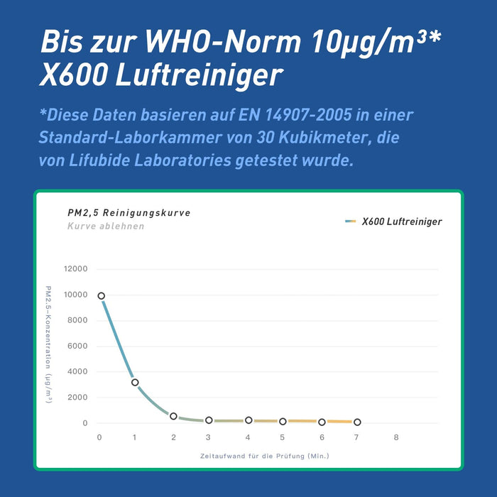 Luftreiniger, LIFUBIDE H13 HEPA Air Purifier für Allergiker, Luftfilter Gegen 99,97% von Staub Pollen Gerüche Schimmel, CADR 610m³/h Trifft auf 107㎡